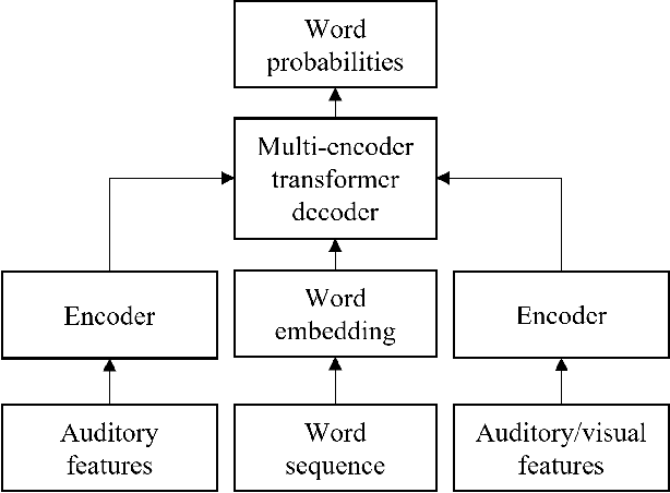 Figure 1 for Impact of visual assistance for automated audio captioning