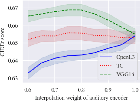 Figure 3 for Impact of visual assistance for automated audio captioning