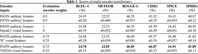 Figure 2 for Impact of visual assistance for automated audio captioning