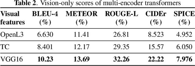 Figure 4 for Impact of visual assistance for automated audio captioning