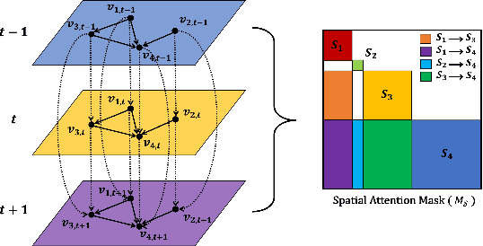 Figure 3 for Interpretable Water Level Forecaster with Spatiotemporal Causal Attention Mechanisms