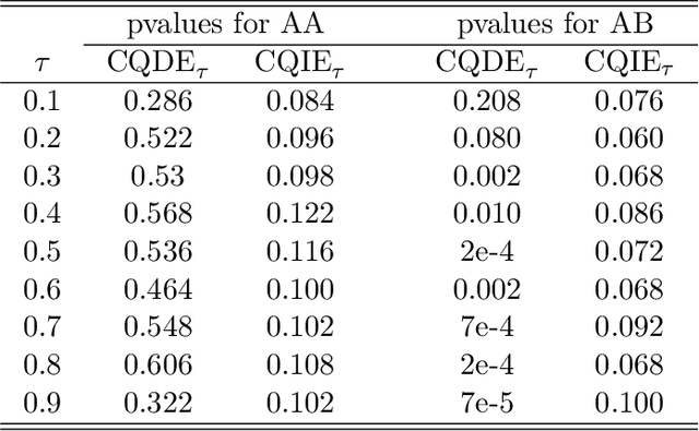 Figure 2 for Evaluating Dynamic Conditional Quantile Treatment Effects with Applications in Ridesharing