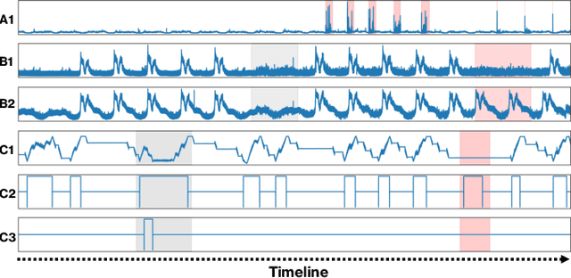 Figure 1 for Correlation-aware Spatial-Temporal Graph Learning for Multivariate Time-series Anomaly Detection