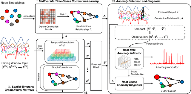 Figure 2 for Correlation-aware Spatial-Temporal Graph Learning for Multivariate Time-series Anomaly Detection