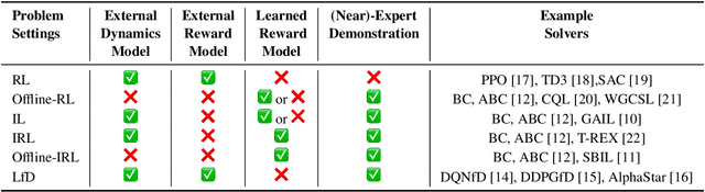 Figure 2 for Reinforcement Learning in the Era of LLMs: What is Essential? What is needed? An RL Perspective on RLHF, Prompting, and Beyond