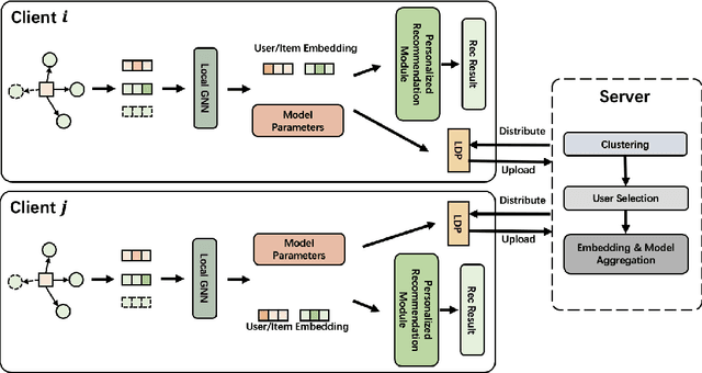 Figure 4 for PerFedRec++: Enhancing Personalized Federated Recommendation with Self-Supervised Pre-Training