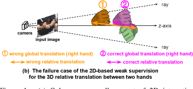Figure 1 for Bringing Inputs to Shared Domains for 3D Interacting Hands Recovery in the Wild