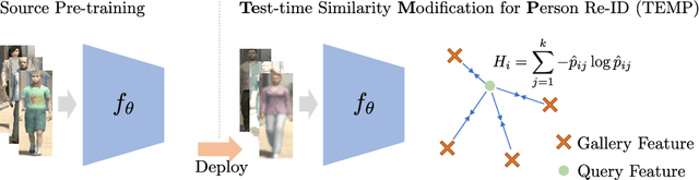 Figure 1 for Test-time Similarity Modification for Person Re-identification toward Temporal Distribution Shift