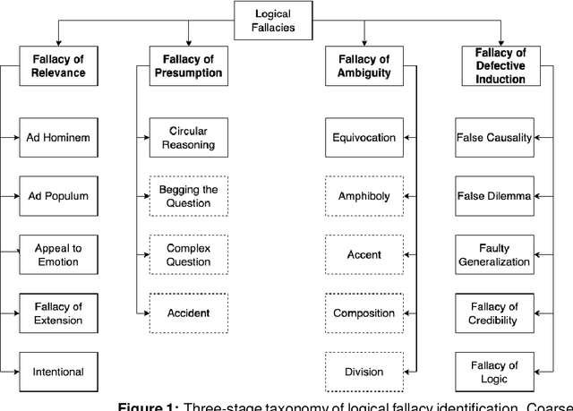 Figure 1 for Robust and Explainable Identification of Logical Fallacies in Natural Language Arguments