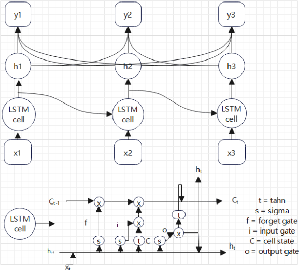 Figure 4 for Recursive deep learning framework for forecasting the decadal world economic outlook