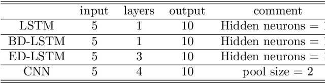 Figure 3 for Recursive deep learning framework for forecasting the decadal world economic outlook