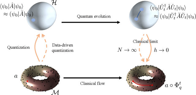 Figure 1 for Shining light on data: Geometric data analysis through quantum dynamics