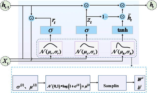 Figure 1 for Traffic Flow Prediction via Variational Bayesian Inference-based Encoder-Decoder Framework