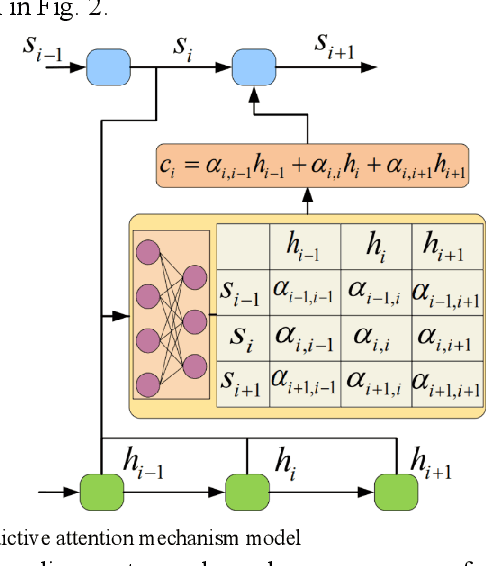 Figure 3 for Traffic Flow Prediction via Variational Bayesian Inference-based Encoder-Decoder Framework