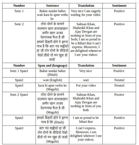 Figure 1 for MaCmS: Magahi Code-mixed Dataset for Sentiment Analysis