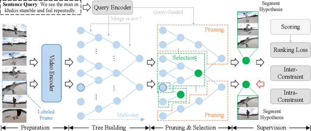 Figure 3 for Hypotheses Tree Building for One-Shot Temporal Sentence Localization