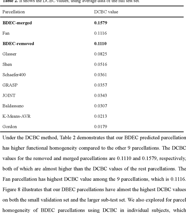 Figure 4 for BDEC:Brain Deep Embedded Clustering model