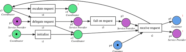 Figure 2 for Preventing Object-centric Discovery of Unsound Process Models for Object Interactions with Loops in Collaborative Systems: Extended Version