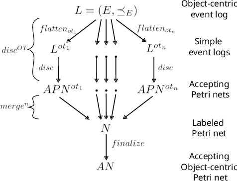 Figure 4 for Preventing Object-centric Discovery of Unsound Process Models for Object Interactions with Loops in Collaborative Systems: Extended Version
