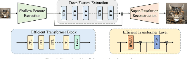 Figure 3 for Image Super-Resolution using Efficient Striped Window Transformer