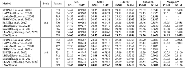 Figure 2 for Image Super-Resolution using Efficient Striped Window Transformer