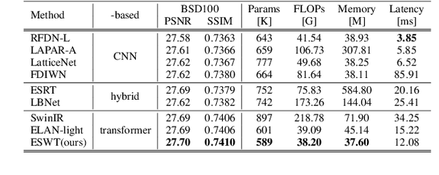 Figure 4 for Image Super-Resolution using Efficient Striped Window Transformer