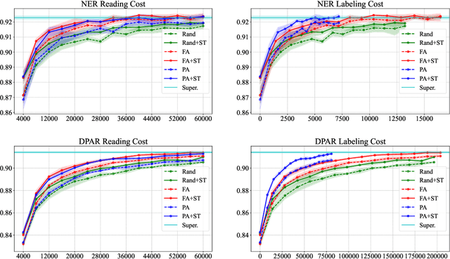 Figure 3 for Data-efficient Active Learning for Structured Prediction with Partial Annotation and Self-Training