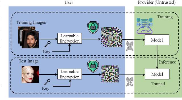 Figure 1 for Generative Model-Based Attack on Learnable Image Encryption for Privacy-Preserving Deep Learning