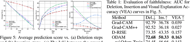 Figure 2 for ODAM: Gradient-based instance-specific visual explanations for object detection