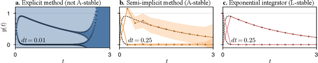 Figure 1 for Probabilistic Exponential Integrators