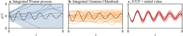 Figure 2 for Probabilistic Exponential Integrators