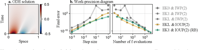 Figure 4 for Probabilistic Exponential Integrators