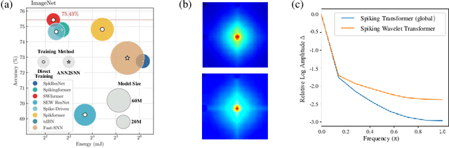 Figure 1 for Spiking Wavelet Transformer