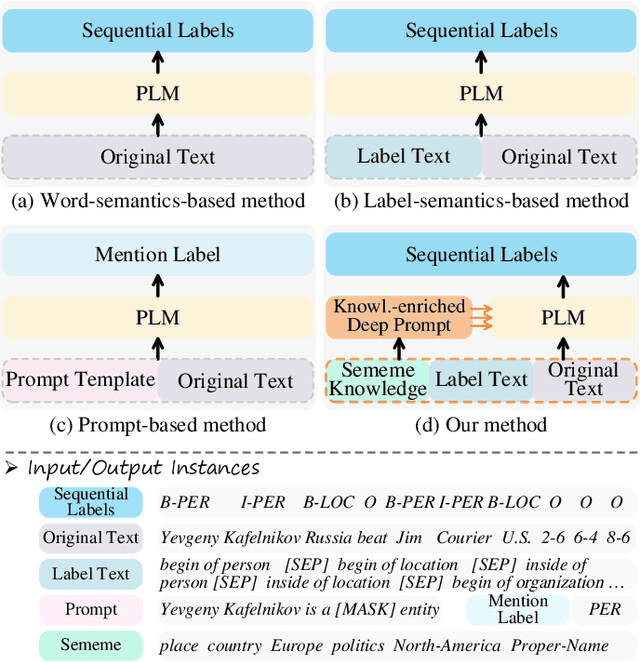 Figure 1 for TKDP: Threefold Knowledge-enriched Deep Prompt Tuning for Few-shot Named Entity Recognition