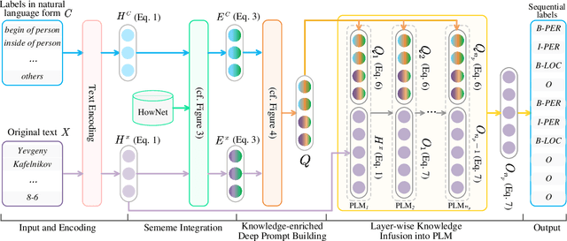 Figure 2 for TKDP: Threefold Knowledge-enriched Deep Prompt Tuning for Few-shot Named Entity Recognition