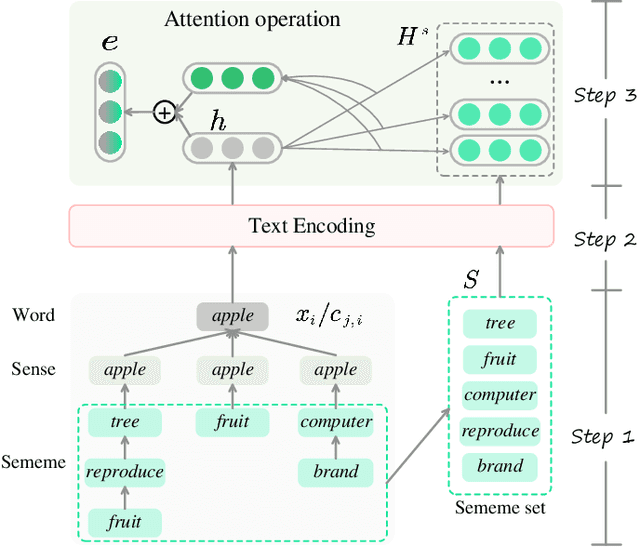 Figure 4 for TKDP: Threefold Knowledge-enriched Deep Prompt Tuning for Few-shot Named Entity Recognition
