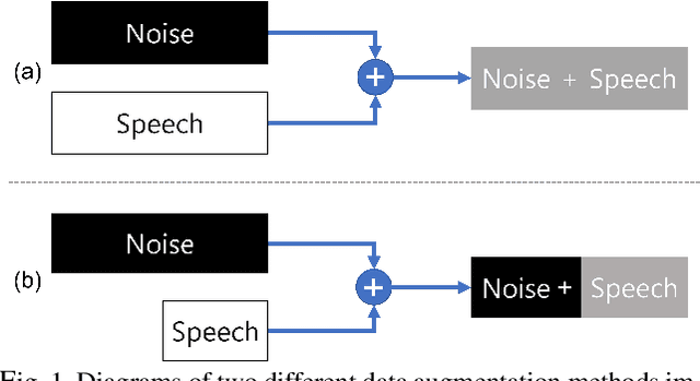 Figure 1 for PAS: Partial Additive Speech Data Augmentation Method for Noise Robust Speaker Verification