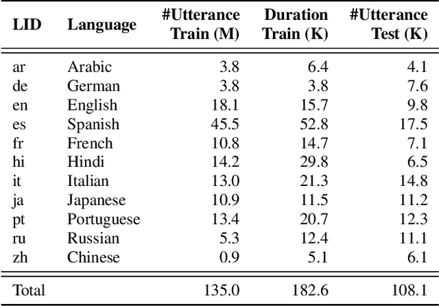 Figure 2 for UML: A Universal Monolingual Output Layer for Multilingual ASR