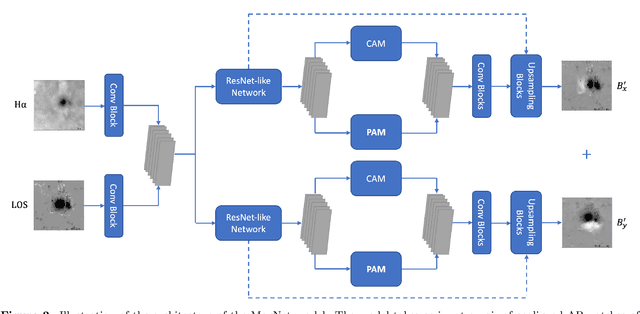 Figure 3 for A Deep Learning Approach to Generating Photospheric Vector Magnetograms of Solar Active Regions for SOHO/MDI Using SDO/HMI and BBSO Data