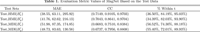 Figure 2 for A Deep Learning Approach to Generating Photospheric Vector Magnetograms of Solar Active Regions for SOHO/MDI Using SDO/HMI and BBSO Data