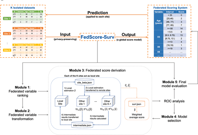 Figure 1 for Developing Federated Time-to-Event Scores Using Heterogeneous Real-World Survival Data