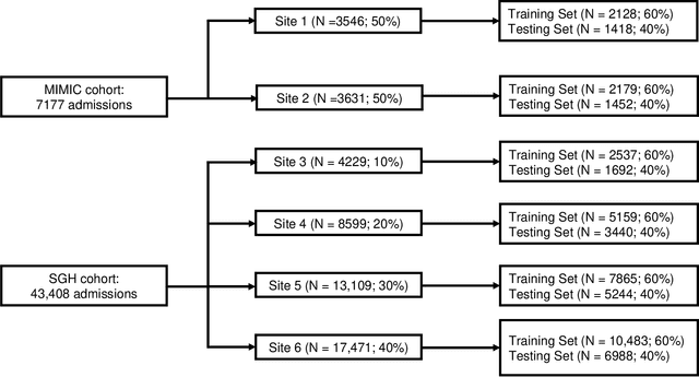 Figure 2 for Developing Federated Time-to-Event Scores Using Heterogeneous Real-World Survival Data