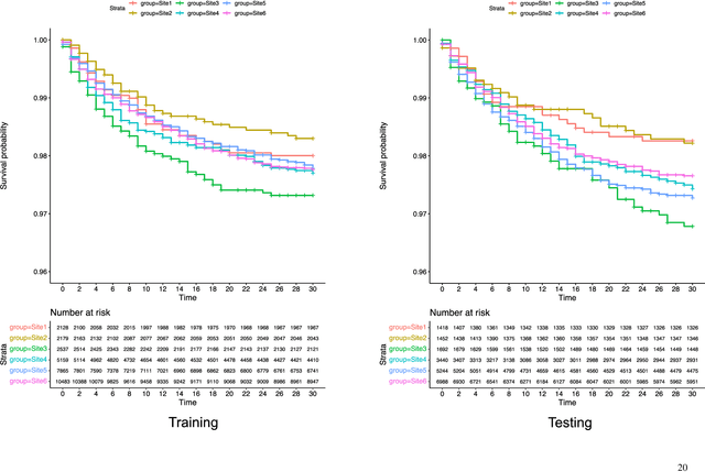 Figure 3 for Developing Federated Time-to-Event Scores Using Heterogeneous Real-World Survival Data