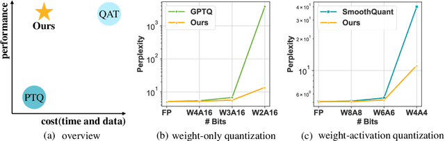 Figure 1 for OmniQuant: Omnidirectionally Calibrated Quantization for Large Language Models