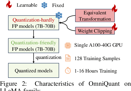 Figure 3 for OmniQuant: Omnidirectionally Calibrated Quantization for Large Language Models