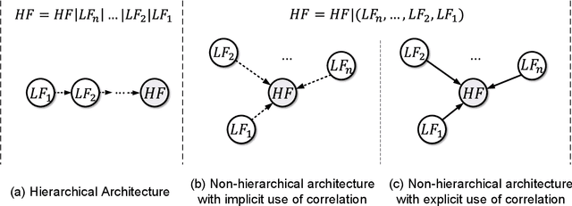 Figure 1 for A Latent Variable Approach for Non-Hierarchical Multi-Fidelity Adaptive Sampling