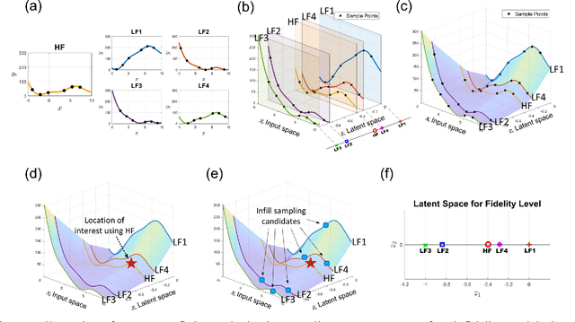 Figure 3 for A Latent Variable Approach for Non-Hierarchical Multi-Fidelity Adaptive Sampling