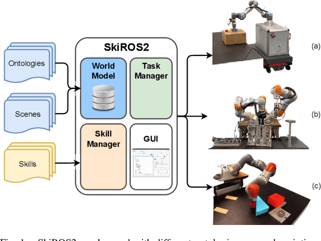 Figure 1 for SkiROS2: A skill-based Robot Control Platform for ROS