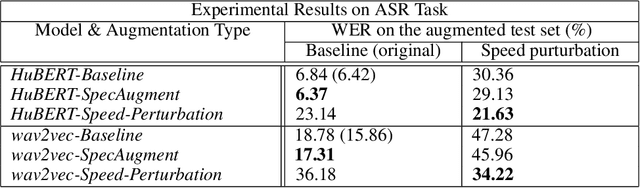 Figure 4 for A Comparison of Speech Data Augmentation Methods Using S3PRL Toolkit