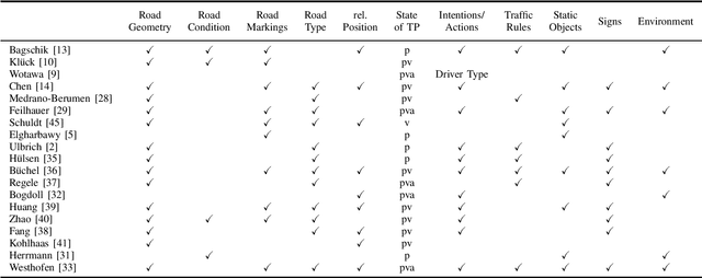 Figure 2 for A Comprehensive Review on Ontologies for Scenario-based Testing in the Context of Autonomous Driving